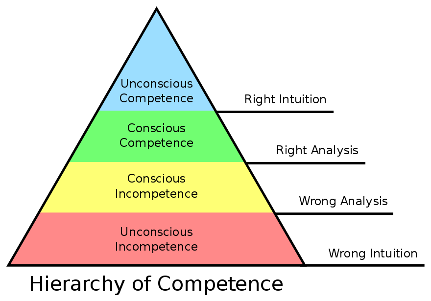 880px-Competence_Hierarchy_adapted_from_Noel_Burch_by_Igor_Kokcharov.svg.png