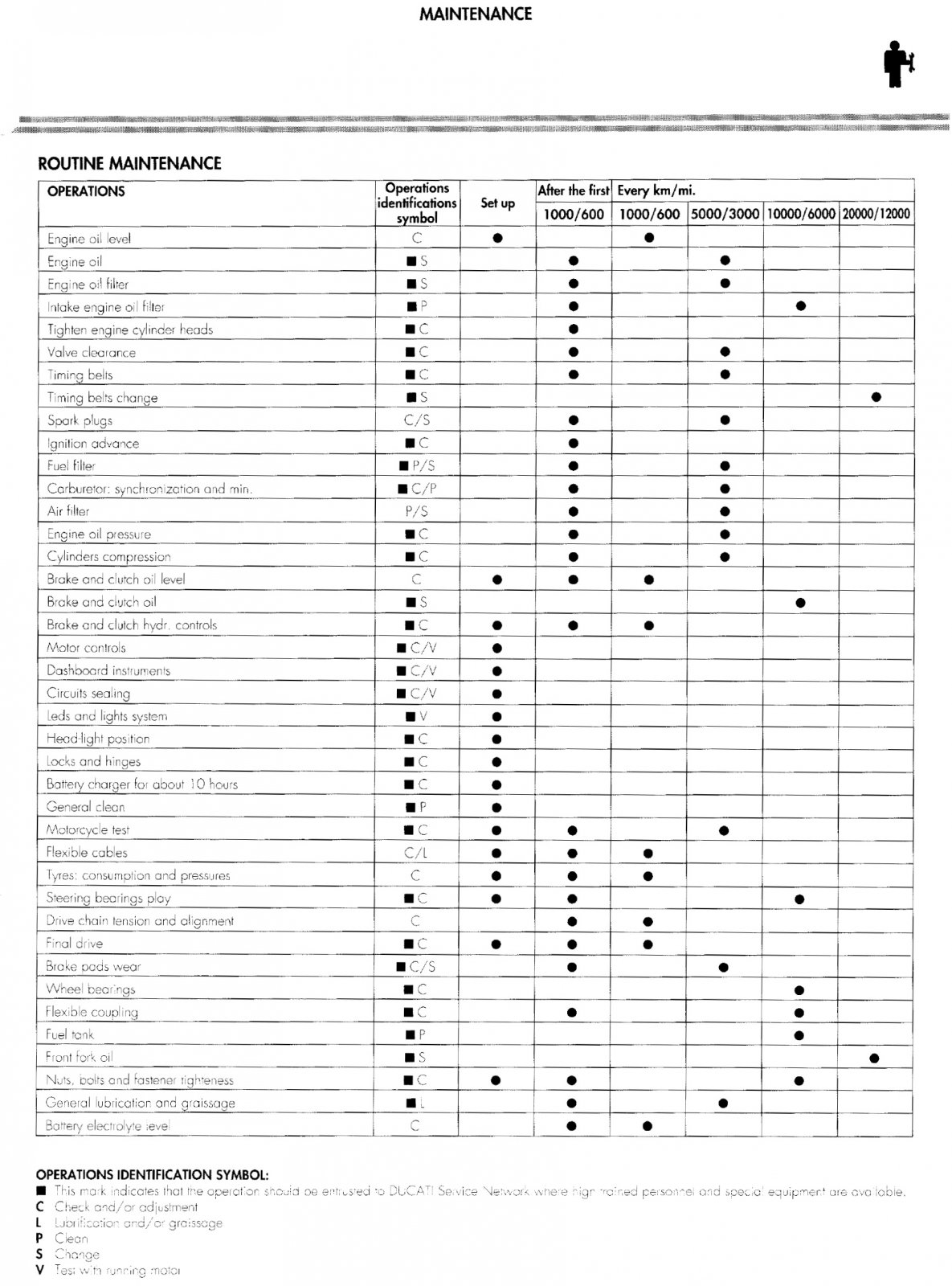 900SS:Monster maintenance  schedule.jpg