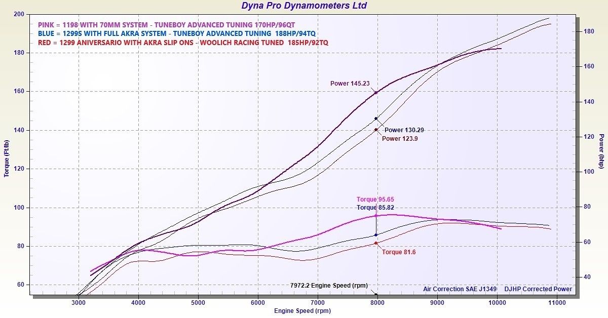 dyno 1198 v 1299.jpg