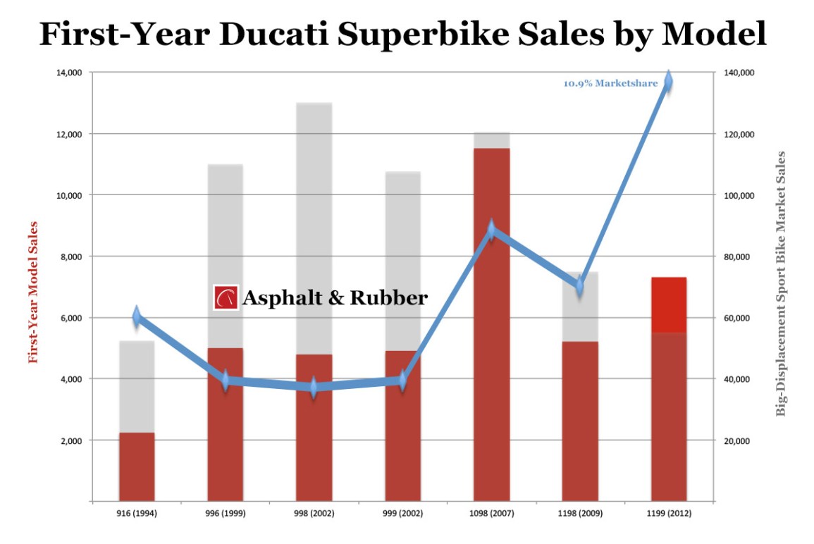 first-year-ducati-superbike-model-sales-graph.jpg
