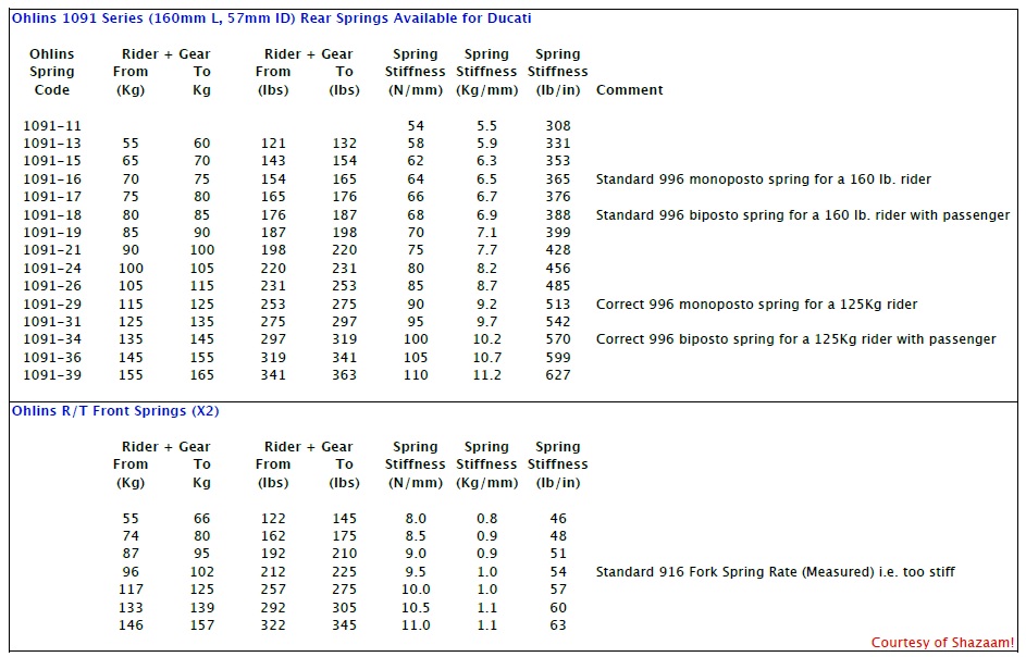 Ohlins Rear Shock Spring Rate Chart