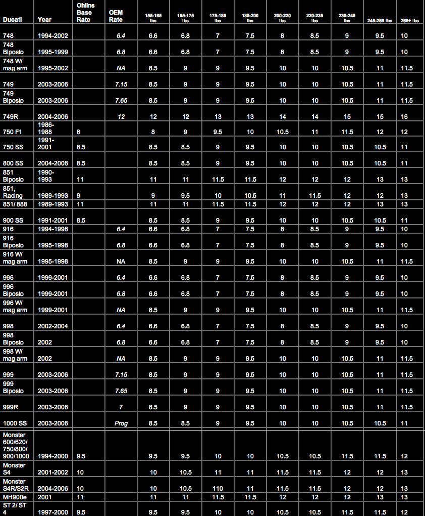 Ohlins Spring Weight Chart