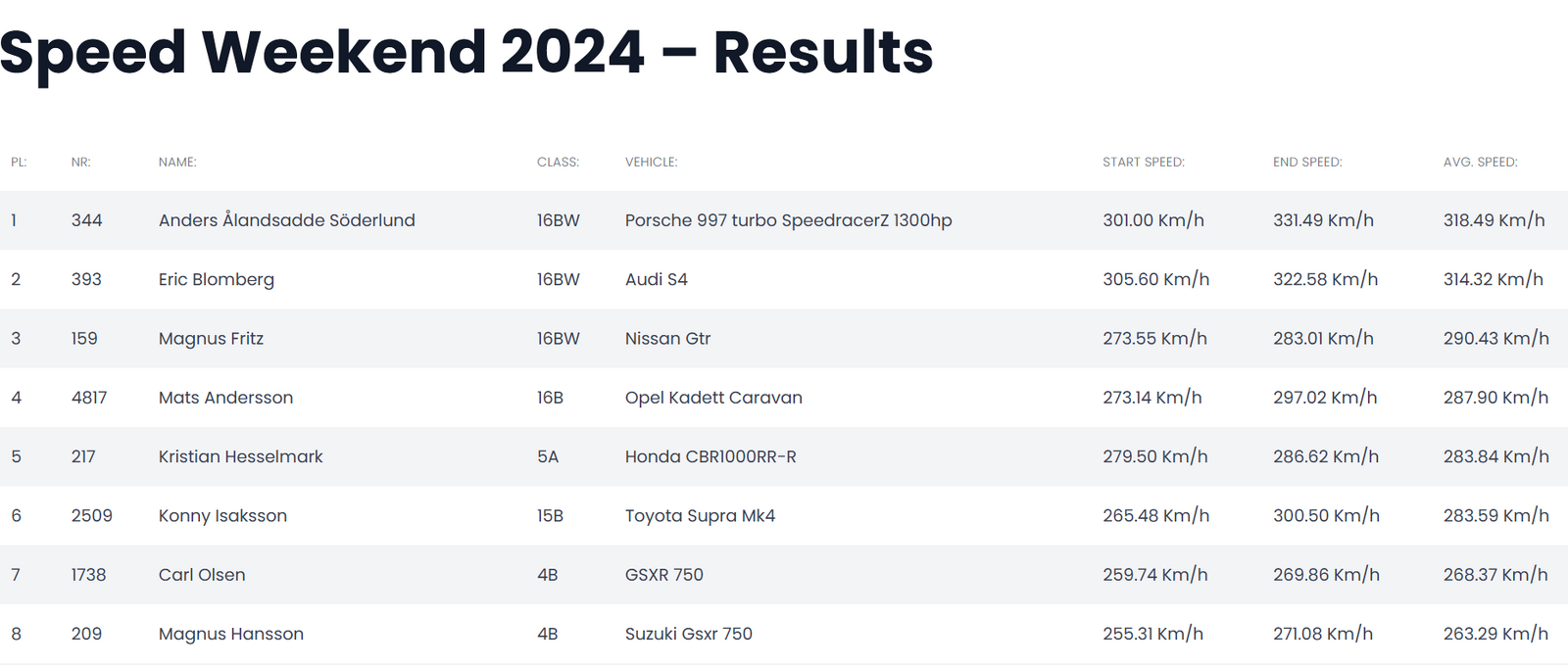 Resultat Speed W 2024.png